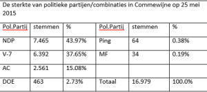 tabel 1 vhp commewijne