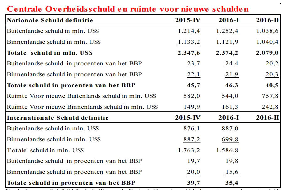http://www.dbsuriname.com/dbsuriname/wp-content/uploads/2016/10/Leenovereenkomsten-in-20161.jpg